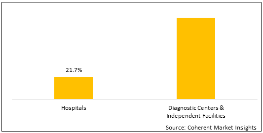 북한 NON-INVASIVE PRENATAL 테스트 시장